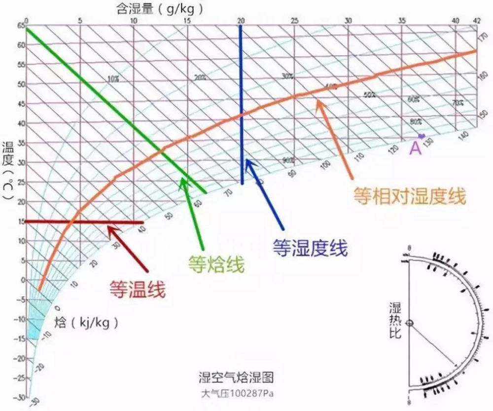 轉(zhuǎn)輪除濕機(jī),恒溫恒濕機(jī)設(shè)計(jì)中用到的濕空氣概念(圖1) 焓濕圖怎么看